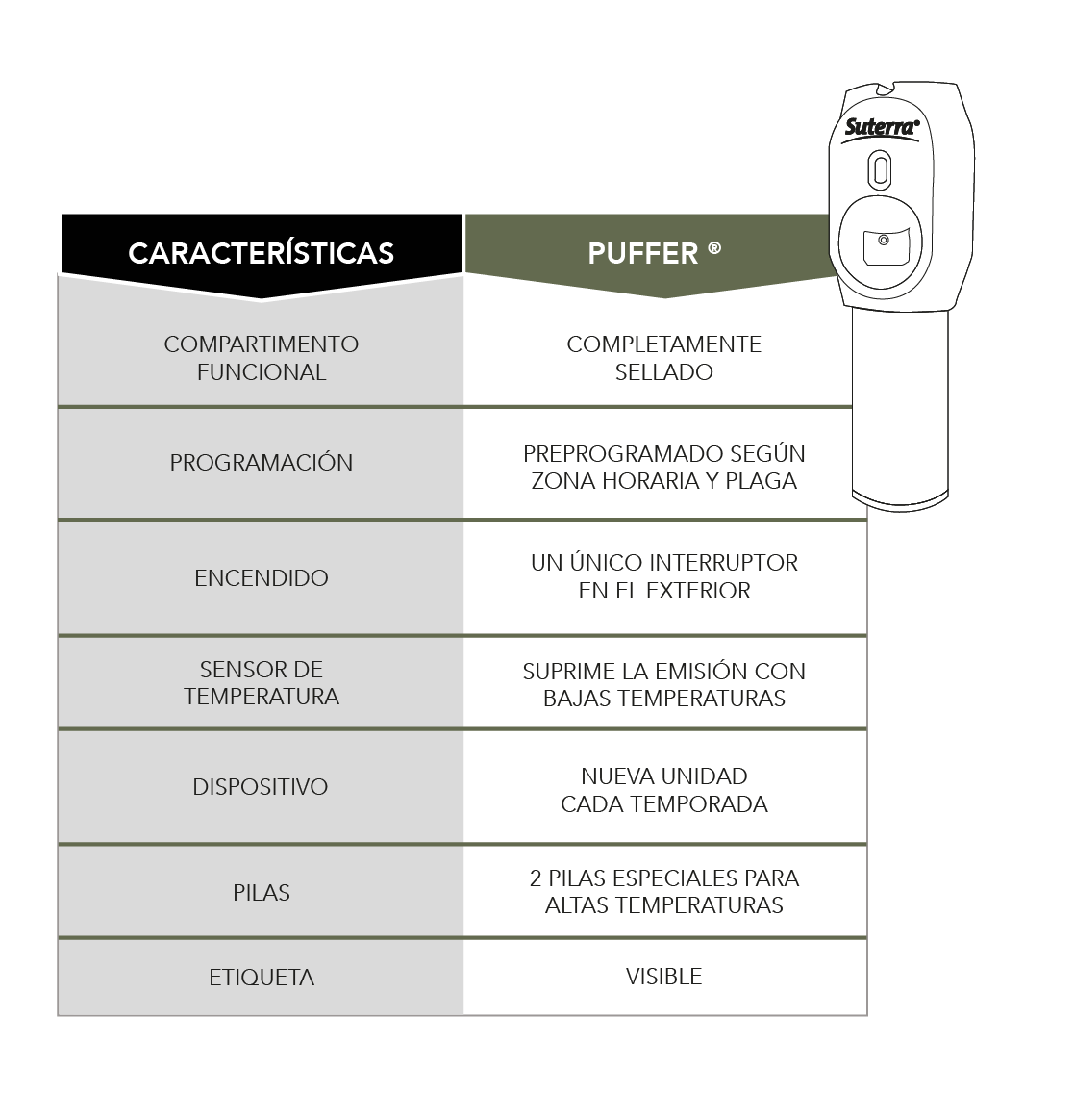 Tabla características del New Puffer